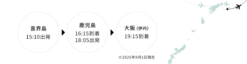 喜界島 15:10出発 → 鹿児島 16:15到着 18:05出発 → 大阪（伊丹）19:15到着 ※2025年9月1日現在