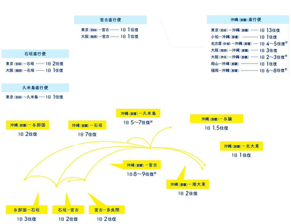 沖縄（那覇）直行便について。東京（羽田）－沖縄（那覇）は1日13往復、小松－沖縄（那覇）は1日1往復、名古屋（中部）－沖縄（那覇）は1日4から5往復（便数は変更となる場合があります。最新の情報は空席照会でご確認ください。）、大阪（関西）－沖縄（那覇）は1日3往復、大阪（伊丹）－沖縄（那覇）は1日2から3往復（便数は変更となる場合があります。最新の情報は空席照会でご確認ください。）、岡山－沖縄（那覇）は1日1往復、福岡－沖縄（那覇）は1日6から8往復（便数は変更となる場合があります。最新の情報は空席照会でご確認ください。）。 宮古直行便について。東京（羽田）－宮古は1日1往復、大阪（関西）－宮古は1日1往復。 石垣直行便について。東京（羽田）－石垣は1日2往復、大阪（関西）－石垣は1日1往復。 久米島直行便について。東京（羽田）－久米島は1日1往復。 離島周遊便について。与那国－石垣は1日3往復、石垣－宮古は1日2往復、宮古－多良間は1日2往復、沖縄（那覇）－石垣は1日7往復、沖縄（那覇）－宮古は1日8から9往復（便数は変更となる場合があります。最新の情報は空席照会でご確認ください。）、沖縄（那覇）－与那国は1日2往復、沖縄（那覇）－与論は1日1.5往復、沖縄（那覇）－北大東は1日1往復、沖縄（那覇）－南大東は1日2往復、沖縄（那覇）－久米島は1日5から7往復（便数は変更となる場合があります。最新の情報は空席照会でご確認ください。）