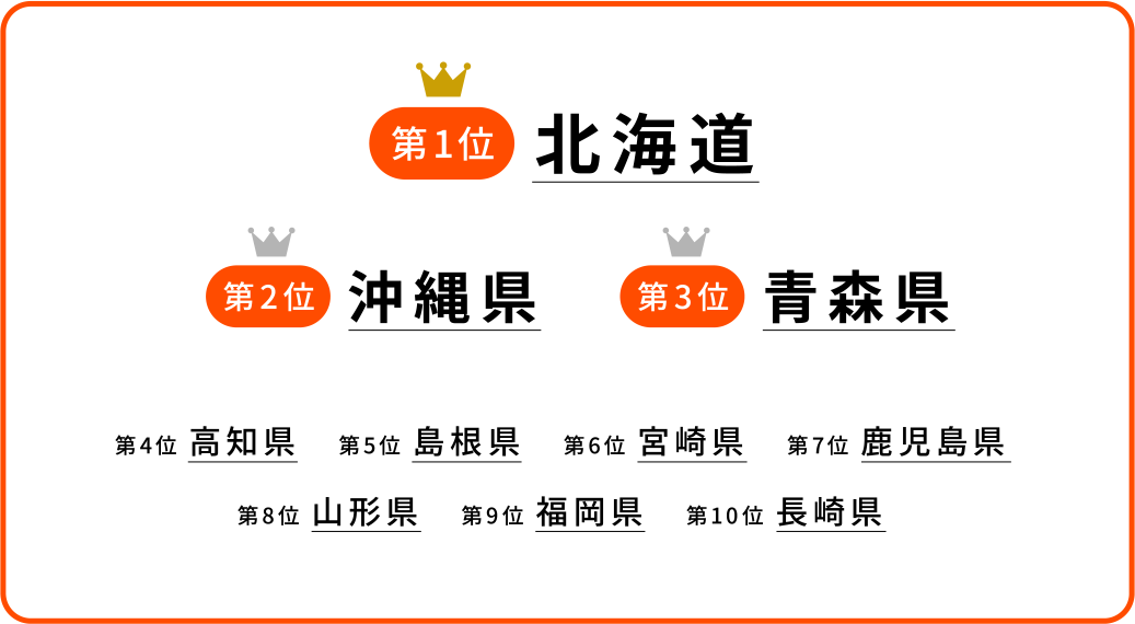 第1位北海道　第2位沖縄県　第3位青森県　第4位高知県　第5位島根県　第6位宮崎県　第7位鹿児島県　第8位山形県　第9位福岡県　第10位長崎県