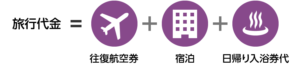 旅行代金＝往復航空運賃＋宿泊＋日帰り入浴券代