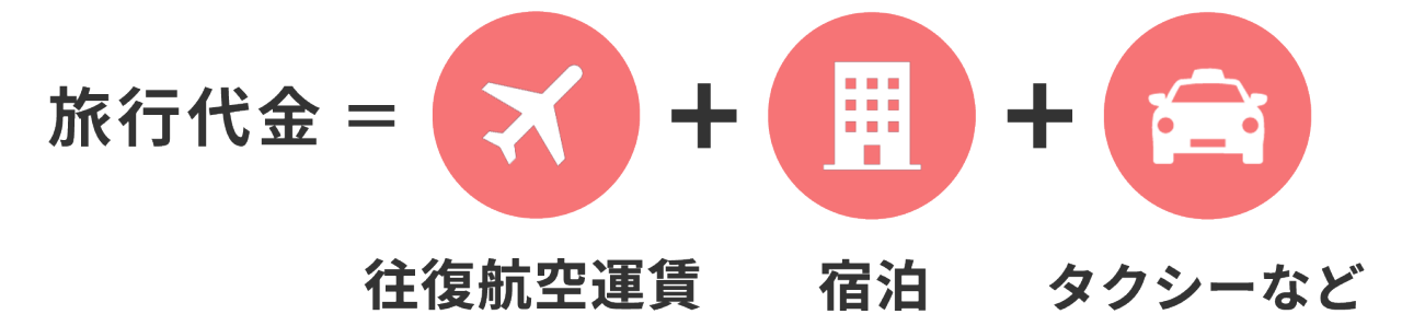 旅行代金 ＝ 往復航空運賃 ＋ 宿泊 ＋ タクシーなど