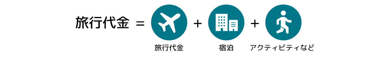 旅行代金＝往復航空券＋宿泊＋アクティビティなど