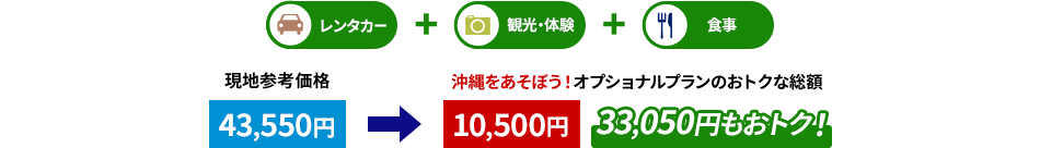 レンタカー＋観光・体験＋食事　現地参考価格43,550円→沖縄をあそぼう！コースのおトクな総額10,500円　33,050円もおトク！