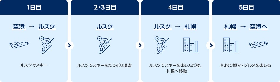 1日目空港→ルスツルスツでスキー 2・3日目ルスツでスキーをたっぷり満喫 4日目ルスツ→札幌ルスツでスキーを楽しんだ後、札幌へ移動 5日目 札幌で観光 札幌で観光・グルメを楽しむ札幌→空港へ