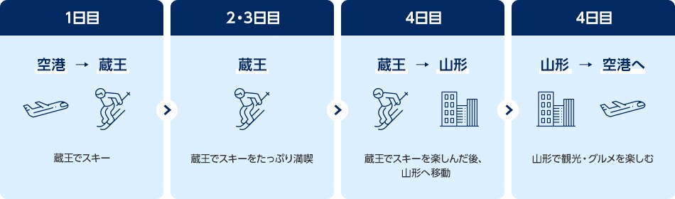 1日目、空港から蔵王へ。蔵王でスキー。 2・3日目、蔵王でスキーをたっぷり満喫。4日目、蔵王から山形へ。蔵王でスキーを楽しんだ後、山形へ移動。5日目、山形で観光・グルメを楽しむ。山形→空港へ。