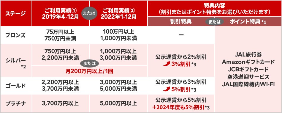  ご利用実績が2019年4月から12月で75万円以上750万円未満、または2022年1月から12月で100万円以上1,000万円未満の場合は、ステージはブロンズ。ブロンズの特典内容は、ポイント特典として、JAL旅行券、Amazonギフトカード、JCBギフトカード、空港送迎サービス、JAL国際線機内Wi-Fiをご用意。ご利用実績が2019年4月から12月で750万円以上2,200万円未満、または2022年1月から12月で1,000万円以上3,000万円未満の場合は、ステージはシルバー。また1回につき、月200万円以上でもステージはシルバー。シルバーの特典内容は、割引もしくはポイント特典からお選びいただけます。割引特典は公示運賃から2%割引。ポイント特典として、JAL旅行券、Amazonギフトカード、JCBギフトカード、空港送迎サービス、JAL国際線機内Wi-Fiをご用意。ご利用実績が2019年4月から12月で2,200万円以上3,700万円未満、または2022年1月から12月で3,000万円以上5,000万円未満の場合は、ステージはゴールド。ゴールドの特典内容は、割引もしくはポイント特典からお選びいただけます。割引特典は公示運賃から3%割引。ポイント特典として、JAL旅行券、Amazonギフトカード、JCBギフトカード、空港送迎サービス、JAL国際線機内Wi-Fiをご用意。ご利用実績が2019年4月から12月で3,700万円以上、または2022年1月から12月で5,000万円以上の場合は、ステージはプラチナ。プラチナの特典内容は、割引もしくはポイント特典からお選びいただけます。割引特典は公示運賃から5%割引。ポイント特典として、JAL旅行券、Amazonギフトカード、JCBギフトカード、空港送迎サービス、JAL国際線機内Wi-Fiをご用意。