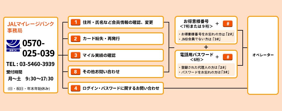 JALマイレージバンク事務局　ナビダイヤルは0570025039、東京は0354603939　受付時間月～土9:30～17:30（日・祝日・年末年始休み）