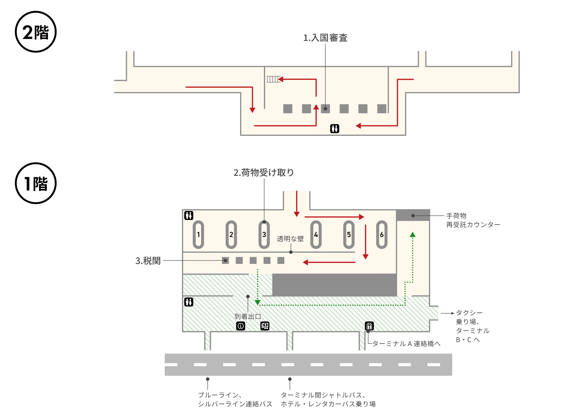 2階入国審査エリアには中央にトイレがあります。入国審査後、階段・エスカレーターで1階へ降りると荷物受け取りエリアがあります。税関を通過後、ターミナルA連絡橋へのエレベーター、手荷物再受託カウンター、乗り継ぎ出口、外への出口があります。