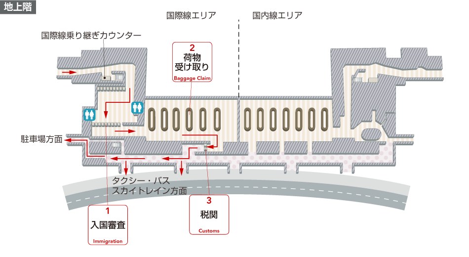 地上階入国審査エリアには入国審査、トイレ、荷物受け取り所があります。税関を通過すると外への出口があり、外にはタクシー、バス、スカイトレイン、駐車場があります。