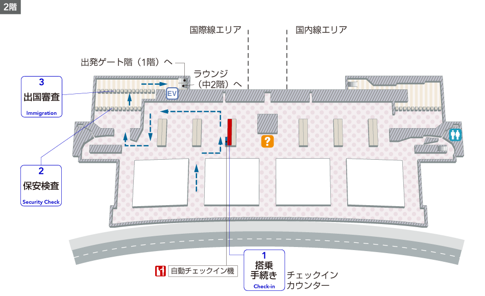 2階にはチェックインカウンター、自動チェックイン機、トイレ、空港案内があり、保安検査を通過すると出国審査、エレベーター、1階へのエスカレーター、中2階へのエスカレーターがあります。
