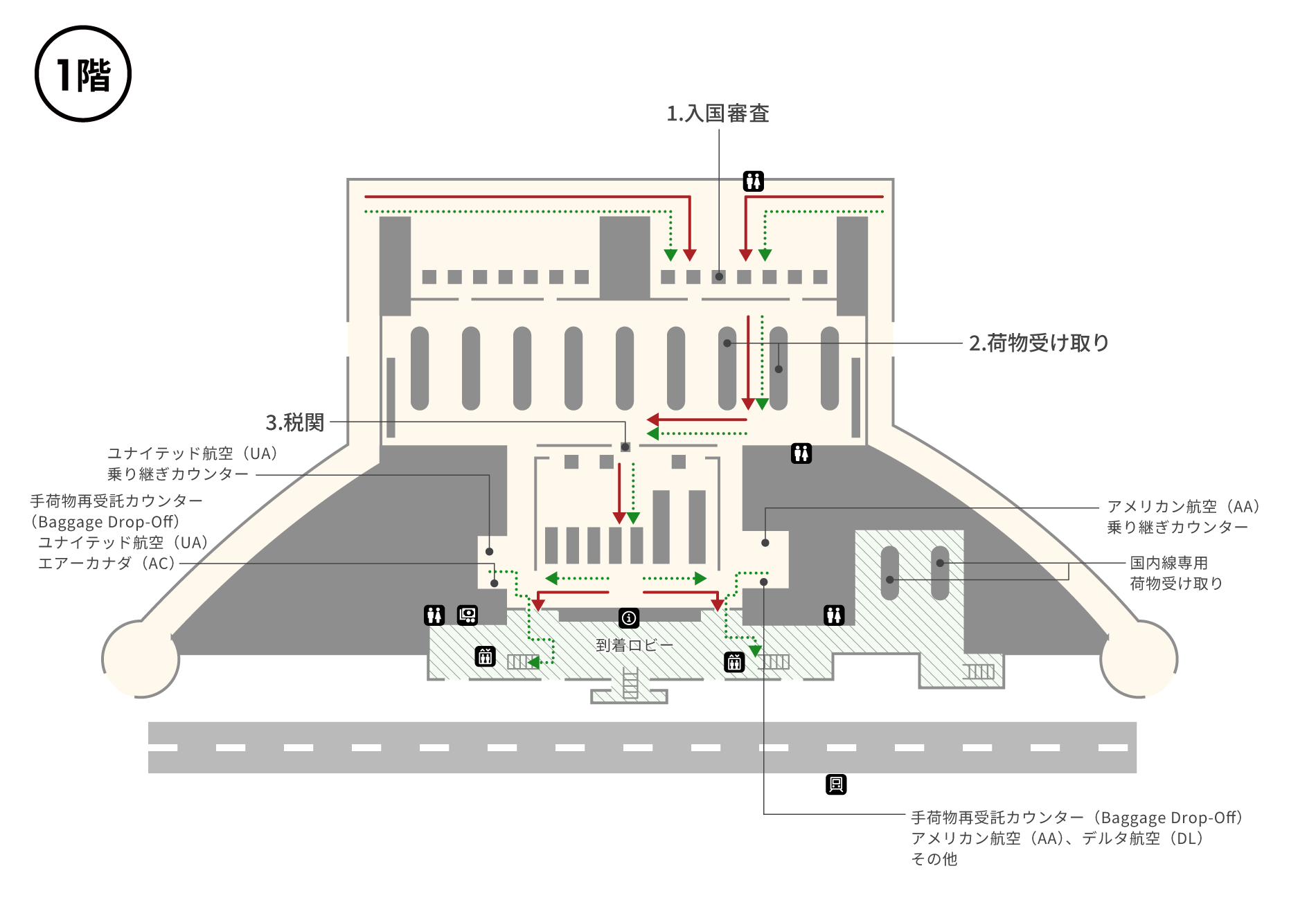 1階入国審査エリア、荷物受け取りエリアにはともにトイレがあります。荷物を受け取って税関を通過すると、空港案内、両替所、ターミナル間ATS（TRAIN）乗り場行きエスカレーター、JAL到着案内カウンター、手荷物再受託カウンター、国内線専用荷物受け取り、到着ロビー、外への出口があります。外に出ると電車をご利用いただけます。