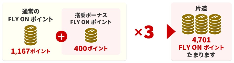 通常のFLY ON ポイント 1,167ポイント＋搭乗ボーナスFLY ON ポイント 400ポイントに当キャンペーンで積算されるFLY ON ポイントで片道 4,701FLY ON ポイントたまります。