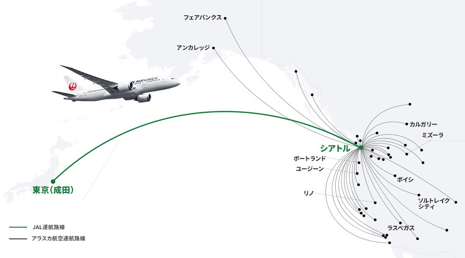 JAL運航路線：成田－シアトル　アラスカ航空運航路線：シアトル－アンカレッジ、シアトル－カルガリー、シアトル－ソルトレイクシティ、シアトル－フェアバンクス、シアトル－ボイシ、シアトル－ポートランド、シアトル－ミズーラ、シアトル－ユージーン、 シアトル－ラスベガス、シアトル－リノなど