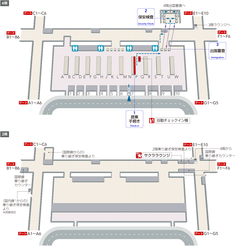 4階搭乗手続きエリアにはチェックインカウンター、Pカウンター、トイレがあります。保安検査を通って4階出国審査エリアを通過すると3階ラウンジへの階段・エスカレーター、各ゲートへの通路があります。3階にはサクララウンジ、国際線乗り継ぎカウンター、4階からの階段・エスカレーター、国際線乗り継ぎカウンター、国内線（路線指定）乗り継ぎ保安検査からの階段・エスカレーターがあります。