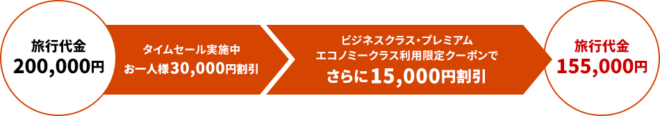 旅行代金200,000円 タイムセール実施中お1人様30,000円割引 ビジネスクラス・プレミアムエコノミークラス利用限定クーポンでさらに15,000円割引　旅行代金（差し引き額）155,000円