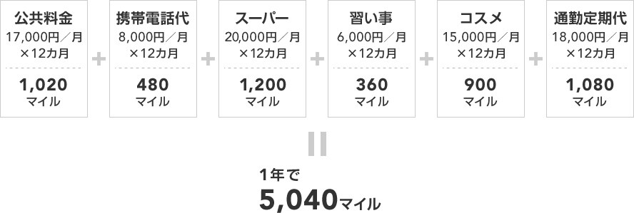 支払い例と獲得マイル