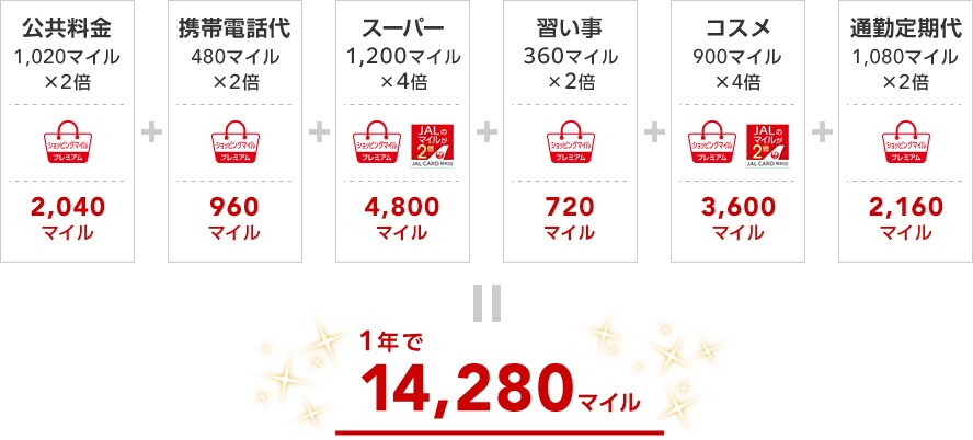 支払い例と獲得マイル