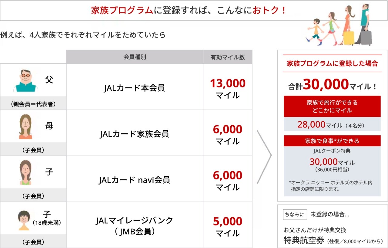 例えば、4人家族でそれぞれマイルをためていたら。JALカード本会員である父が13,000マイル。家族会員である母が6,000マイル、JALカード navi会員である子供が6,000マイル、JMB会員である子供が5,000マイル、それぞれためると、家族プログラムに登録した場合、合計30,000マイルたまる！家族で旅行ができる「どこかにマイル」28,000マイル（4名分）や、家族で食事ができる「JALクーポン特典」30,000マイル（36,000円相当）に交換できます！　* オークラ ニッコー ホテルズのホテル内指定の店舗に限ります。