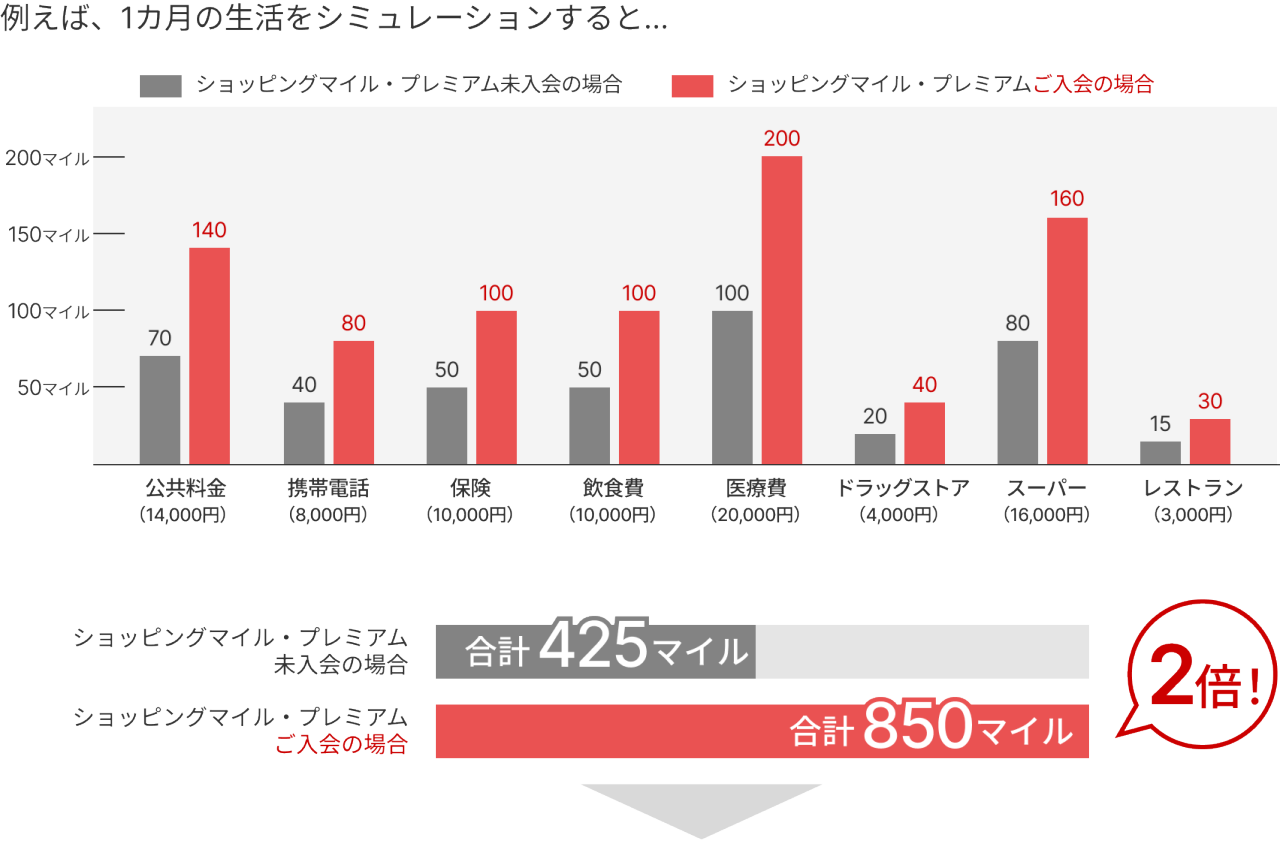 例えば、1カ月の生活で85,000円使った場合、ショッピングマイル・プレミアム未入会の場合、合計425マイルたまりますが、ショッピングマイル・プレミアムご入会の場合、その2倍の合計850マイルたまります！