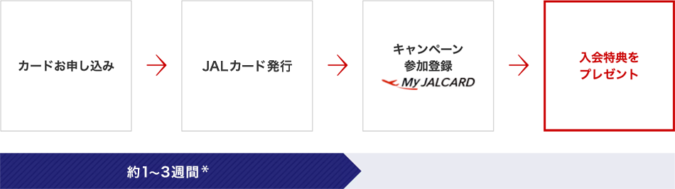カードお申し込み→カードのお届け→キャンペーン参加登録My JALCARD→入会特典をプレゼント カードのお届けまで約3週間