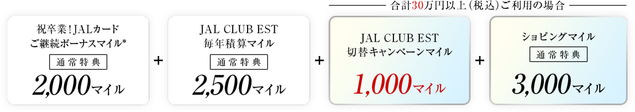 祝卒業！JALカードご継続ボーナスマイル*［通常特典］2,000マイル＋JAL CLUB EST毎年積算マイル［通常特典］2,500マイル＋合計30万円以上（税込）ご利用の場合 JAL CLUB EST 切替キャンペーンマイル［通常特典］1,000マイル＋ショッピングマイル 3,000マイル