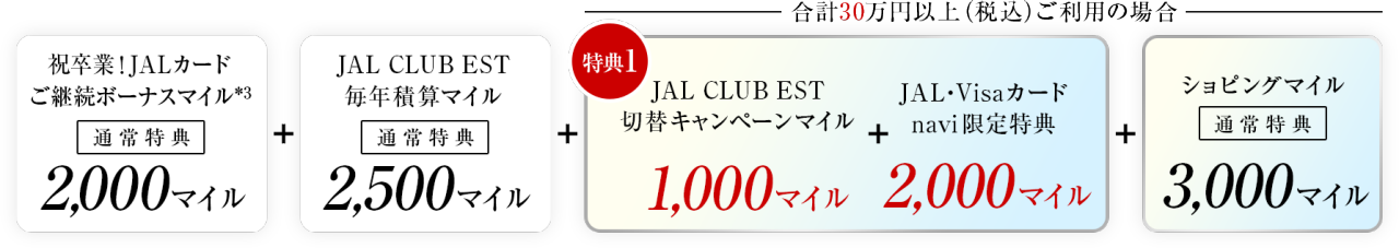 祝卒業！JALカードご継続ボーナスマイル*3［通常特典］2,000マイル＋JAL CLUB EST毎年積算マイル［通常特典］2,500マイル＋合計30万円以上（税込）ご利用の場合 ［特典1］JAL CLUB EST 切替キャンペーンマイル 1,000マイル＋JAL・Visaカード navi限定特典 2,000マイル＋ショッピングマイル［通常特典］3,000マイル