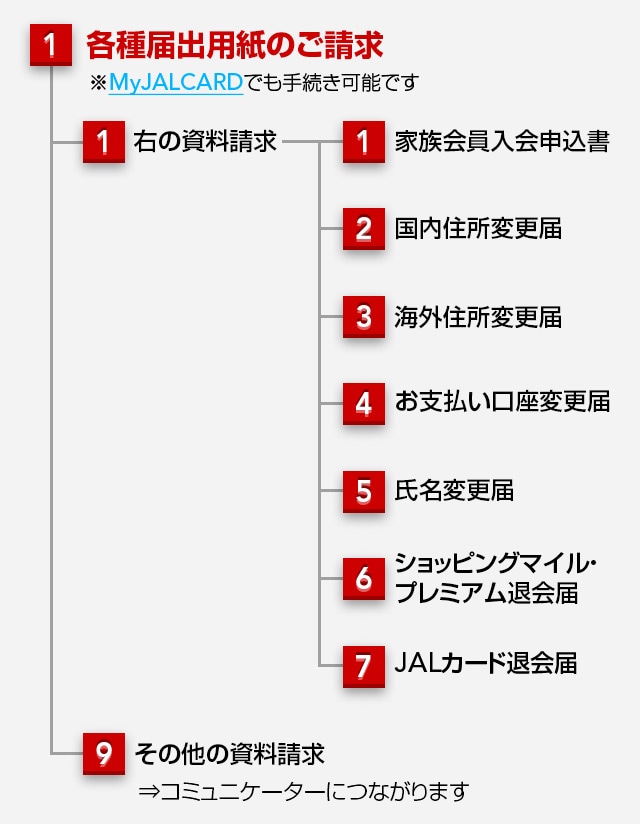 自動音声ガイダンスのご案内 Jalカード