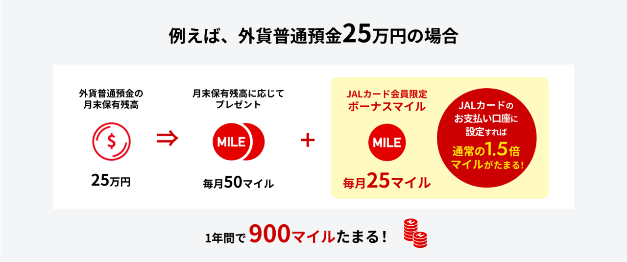 例えば、円普通預金1,000万円以上の場合 円預金の 月末保有残高1,000万円 月末保有残高に応じて プレゼント毎月160マイル +JALカード会員限定 ボーナスマイル毎月80マイル 1年間で2,880マイルたまる！
