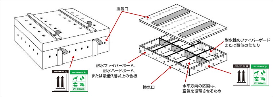 換気口あり、耐水ファイバーボード、耐水ハードボード、または最低3層以上の合板 耐水性のファイバーポードまたは類似の仕切り 水平方向の区画は、空気を循環させるため （Live animal Labelを貼り付け）
