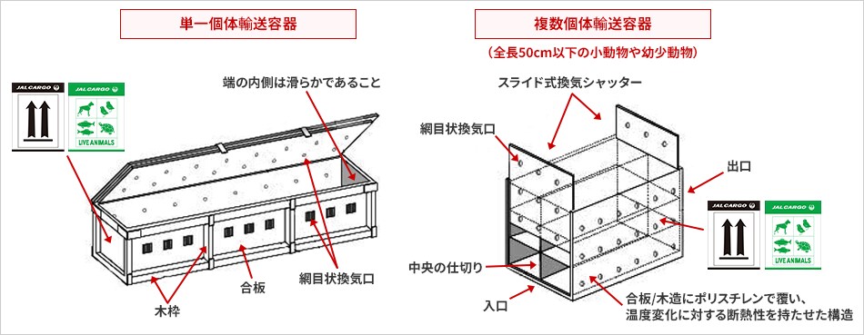 単一個体輸送容器：端の内側は滑らかであること、網目状換気口、合板、木枠（Live animal Labelを貼り付け） 複数個体輸送容器（全長50cm以下の小動物や幼少動物）：スライド式換気シャッター、網目状換気口、出口、中央の仕切り、入口、合板/木造にポリスチレンで覆い、温度変化に対する断熱性を持たせた構造（Live animal Labelを貼り付け）
