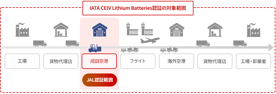 IATA CEIV Lithium Batteries認証の対象範囲：工場→貨物代理店→成田空港（JAL認証範囲）→フライト→海外空港→貨物代理店→工場・卸業者