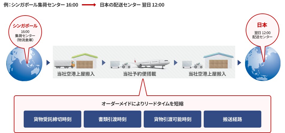 	例：シンガポール集荷センター（物流倉庫）を16:00に出発→日本の配送センターに翌日12:00に到着。オーダーメイドにより貨物受託締切時刻、書類引渡時刻、貨物引渡可能時刻、搬送経路を短縮。