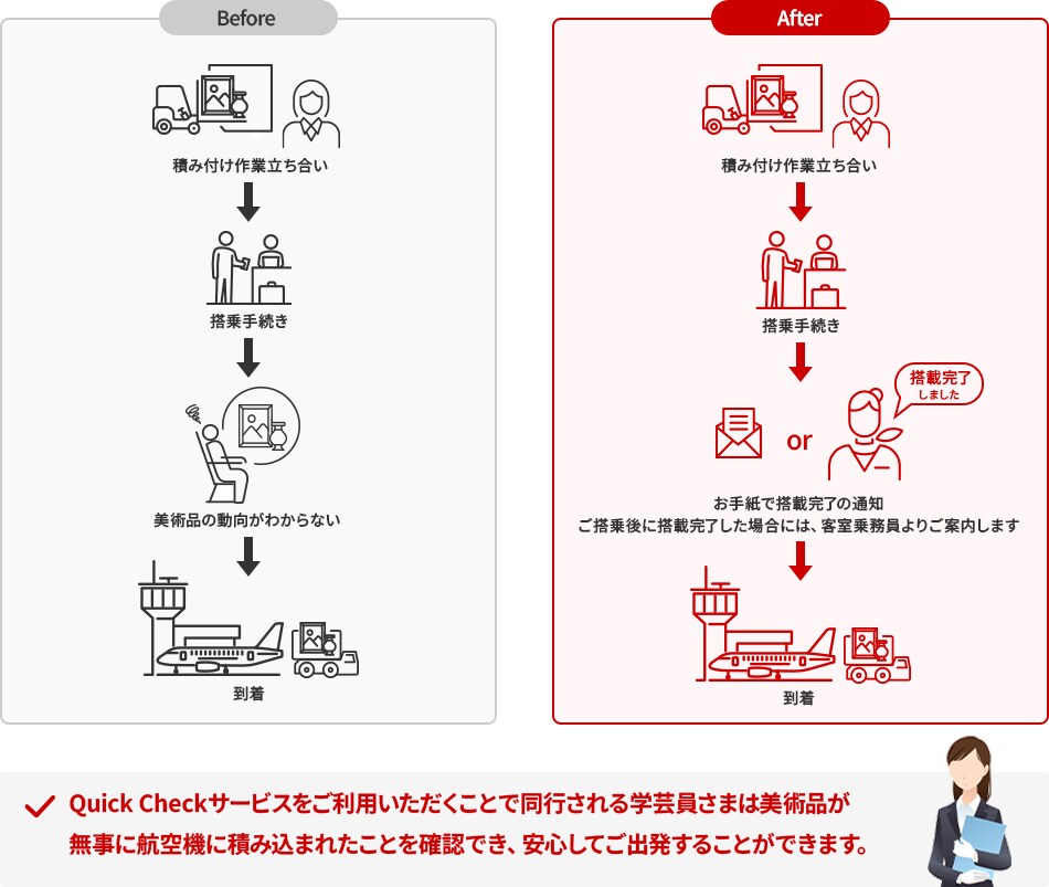 美術品を輸送する際に同行する学芸員さまは、空港での積み付け作業立ち合いが終わった後はすぐに搭乗手続きを行いその後の美術品の動向がわからないことがほとんどでした。Quick Checkサービスをご利用いただくと、お手紙で搭載完了の通知が届くようになり、旅客スタッフや客室乗務員にも学芸員さまの情報が共有されサポート体制が強化されます。同行される学芸員さまは美術品が無事に航空機に積み込まれたことを確認でき、安心してご出発することができます。