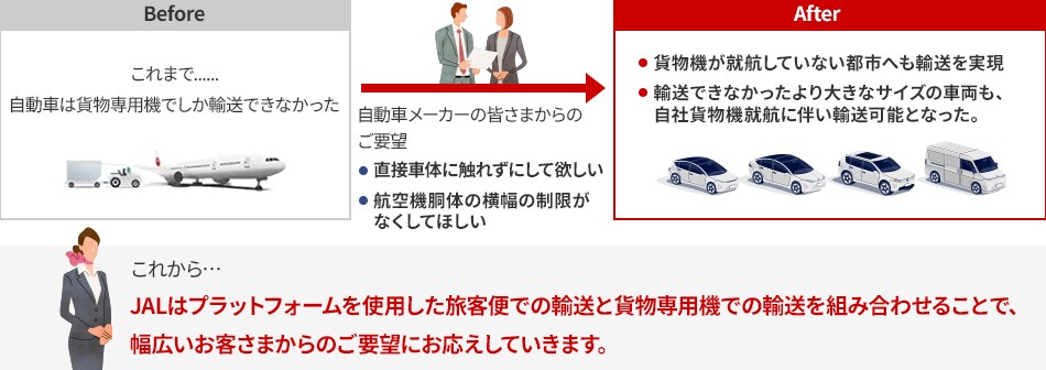 Before：これまで、自動車は貨物専用機でしか輸送できなかった。After：日本を代表する多くの自動車メーカーの皆さまからのご要望にお応えすべく、直接車体に触れずに、かつ航空機胴体の横幅の制限を受けないように航空機の進行方向に向けて積み付けが可能となるハンドル付きの専用輸送器材を開発し、導入することで旅客便での航空輸送も可能となった。そのため、貨物機が就航していない都市へも輸送を実現。さらに、これまで当社には貨物機がなかったため、輸送できなかったより大きなサイズの車両についても、自社貨物機就航に伴い輸送可能となった。これから、JALはプラットフォームを使用した旅客便での輸送と貨物専用機での輸送を組み合わせることで、幅広いお客さまからのご要望にお応えしていきます。