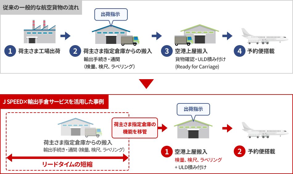 従来の一般的な航空貨物の流れ（1）荷主さま工場出荷（2）荷主さま指定倉庫からの搬入　輸出手続き・通関（検量、検尺、ラベリング） （3）当社空港上屋搬入　貨物確認・ULD積み付け（Ready for carriage） （4）当社予約便搭載　J SPEED×輸出手倉サービスを活用した事例：荷主さま指定倉庫からの搬入輸出手続き・通関（検量、検尺、ラベリング）リードタイムの短縮　荷主さま指定倉庫の機能を移管（1）当社空港上屋搬入　検量、検尺、ラベリング+ULD積み付け（2）当社予約便搭載