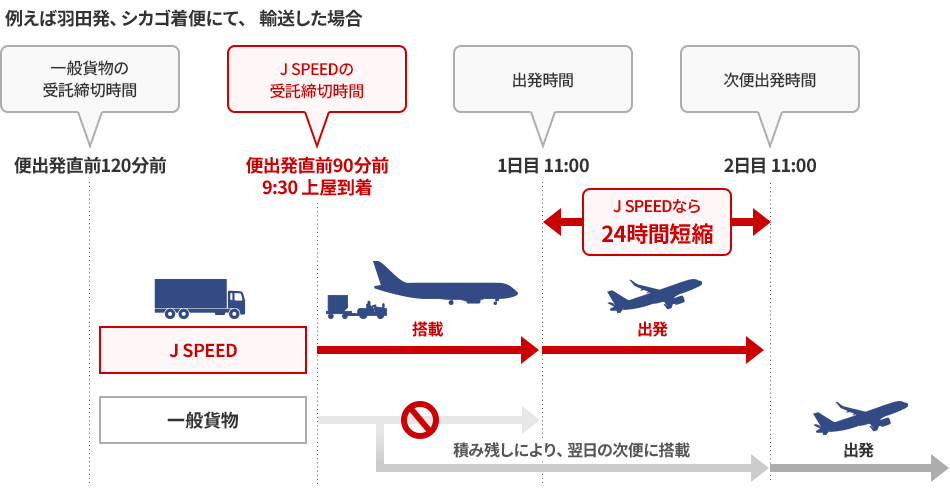 例えば羽田発、シカゴ着便にて、輸送した場合、J SPEEDなら24時間短縮