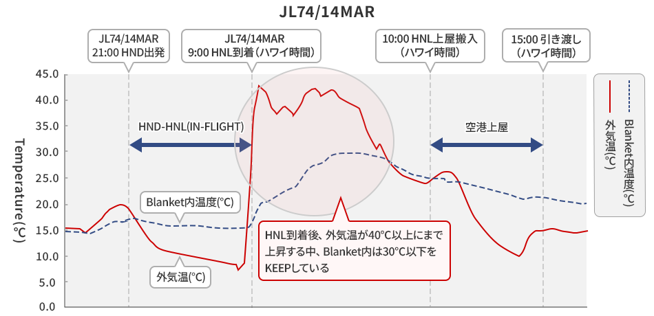HNL到着後、外気温が40℃以上にまで上昇する中、Blanket内は30℃以下をKEEPしている