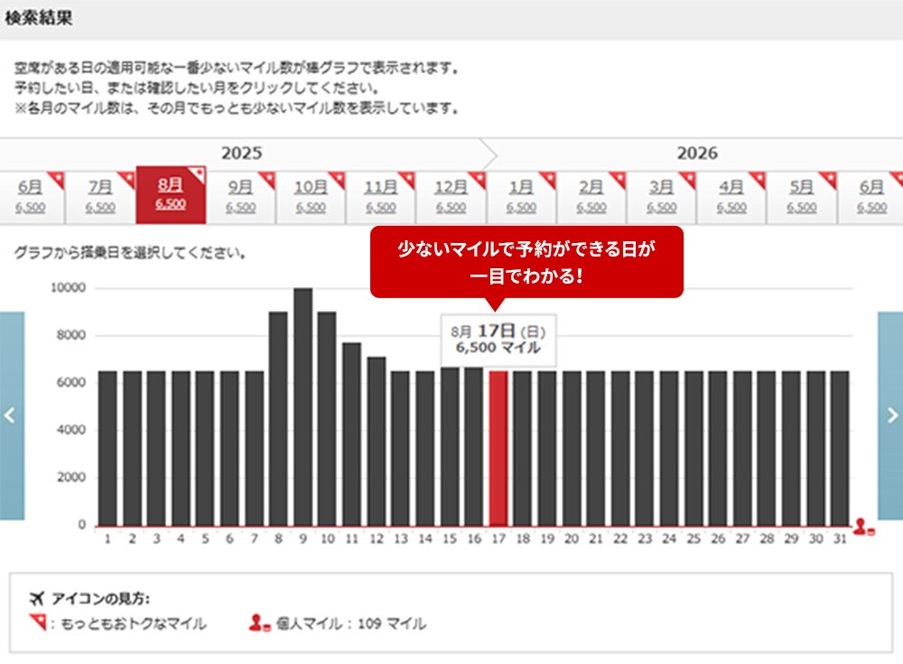 特典空席照会カレンダーで、少ないマイルで予約できる日が一目で確認が出来ます。