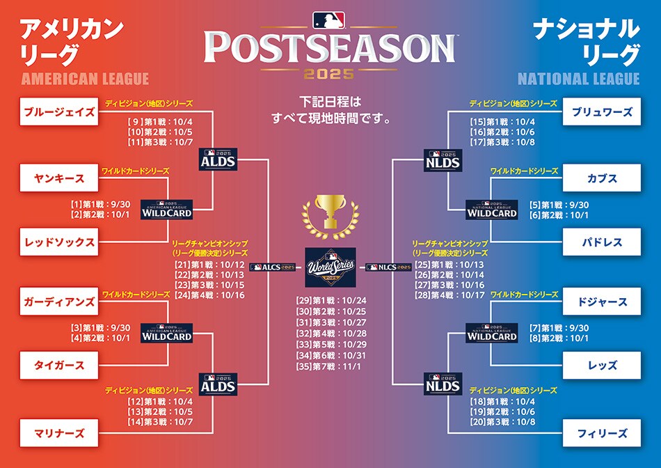 MLB POST SEASON表