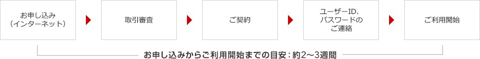 お申し込み（インターネット） > 取引審査 > ご契約 > ユーザーID、パスワードのご連絡 > ご利用開始　お申し込みからご利用開始までの目安：約2〜3週間