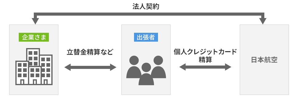 企業さま 立替金精算など 出張者 個人クレジットカード精算 日本航空 法人契約