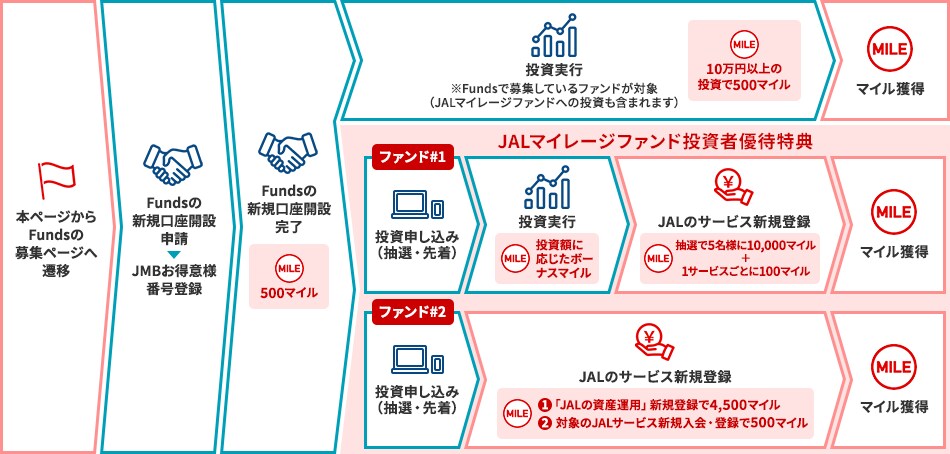 マイル獲得の流れ