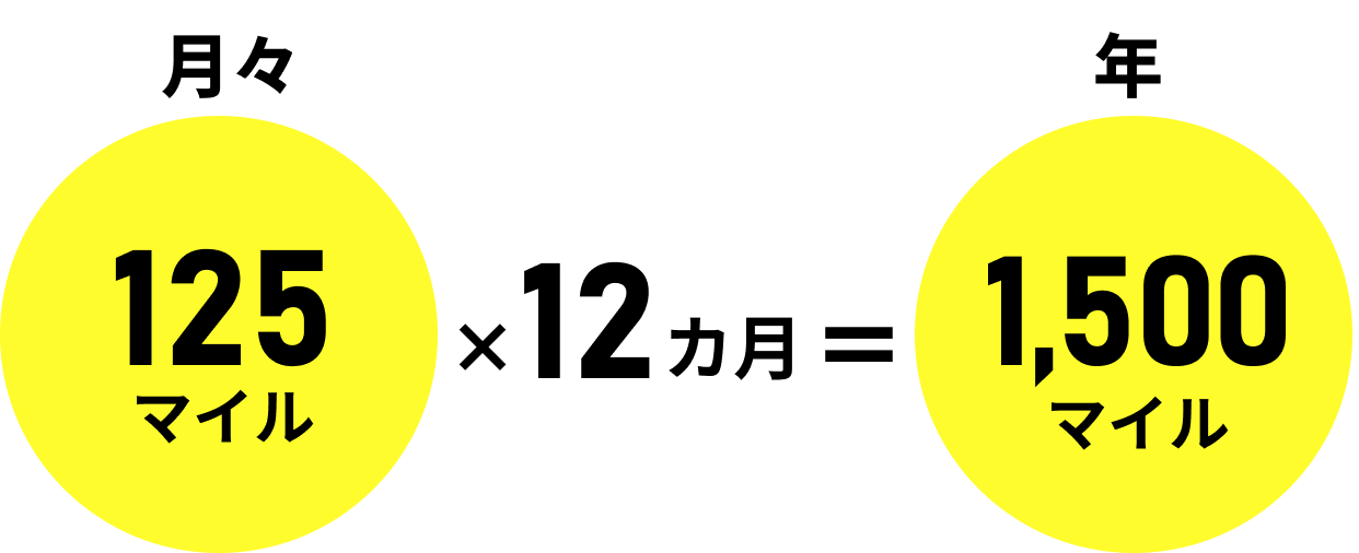 月々125マイル×12カ月=年1500マイル