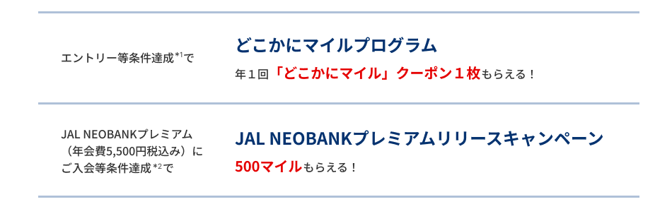 エントリー等条件達成*1でどこかにマイルプログラムで年1回「どこかにマイル」クーポン1枚もらえる！ JAL NEOBANKプレミアム（年会費5,500円税込み）にご入会等条件達成*2でJAL NEOBANKプレミアムリリースキャンペーンで500マイルもらえる！