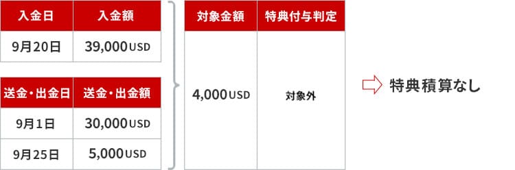 9月20日に39,000米ドル入金、9月1日と9月25日に合計35,000米ドル送金・出金した場合の対象金額が4,000米ドルとなり、特典積算なしとなります。