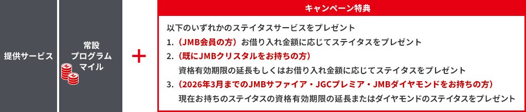 キャンペーン特典 いずれかのステイタスサービスをプレゼント 1.JMB会員の方 お借り入れ金額に応じてステイタスをプレゼント 2.既にJMBクリスタルをお持ちの方 資格有効期限の延長もしくはお借り入れ金額に応じてステイタスをプレゼント 3.2026年3月までのJMBサファイア・JGCプレミア・JMBダイヤモンドをお持ちの方 現在お持ちのステイタスの資格有効期限の延長またはダイヤモンドのステイタスをプレゼント