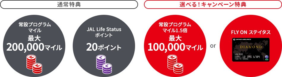 通常特典：常設プログラムマイル 最大200,000マイル、JAL Life Statusポイント 20ポイント 選べる！キャンペーン特典：常設プログラムマイル1.5倍 最大100,000マイル or FLY ON ステイタス