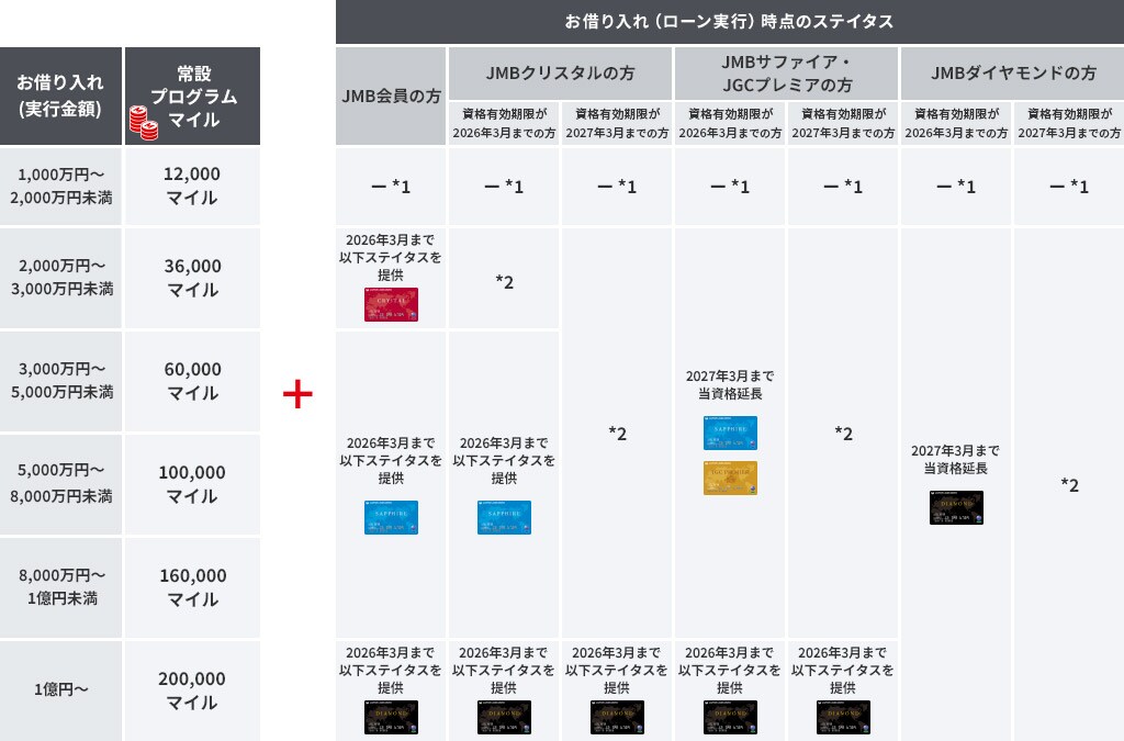 お借入金額に応じたFLY ON ステイタス表。お借り入れ（ローン実行）時点でステイタスがJMB会員の方は、2,000万円以上お借り入れで2026年3月までクリスタル、3,000万円以上で2026年3月までサファイア、1億円以上で2026年3月までダイヤモンドを提供します。JMBクリスタルの方で資格有効期限が2026年3月までの方は、3,000万円以上お借り入れでで2026年3月までサファイア、1億円以上で2026年3月までダイヤモンドを提供します。JMBクリスタルの方で資格有効期限が2027年3月までの方は、1億円以上お借り入れで2026年3月までダイヤモンドを提供します。JMBサファイア・JGCプレミアの方で資格有効期限が2026年3月までの方は2,000万円以上お借り入れで2027年3月までサファイア・プレミアの資格延長、1億円以上で2026年3月までダイヤモンドを提供します。JMBサファイア・JGCプレミアの方で資格有効期限が2027年3月までの方は1億円以上お借り入れで2026年3月までダイヤモンドを提供します。JMBダイヤモンドの方で資格有効期限が2026年3月までの方は2,000万円以上お借り入れで2027年3月までダイヤモンドの資格延長します。