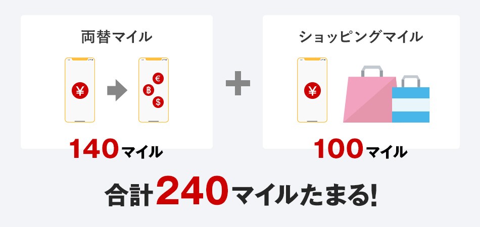 両替マイル 140マイル＋ショッピングマイル 100マイル　合計240マイルたまる！