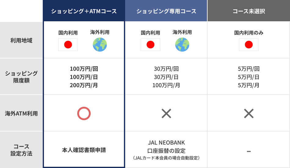 ショッピング＋ATMコースの利用地域は国内と海外、ショッピング限度額は1回100万円、1日100万円、ひと月200万円、海外ATM利用が可能、コース設定方法は本人確認書類申請。ショッピング専用コースの利用地域は国内と海外、ショッピング限度額は1回30万円、1日30万円、ひと月100万円、海外ATM利用は不可、コース設定方法はJAL NEOBANK口座振替の設定（JAL カード本会員の場合自動設定）。コース未選択の利用地域は国内のみ、ショッピング限度額は1回5万円、1日5万円、ひと月5万円、海外ATM利用は不可。